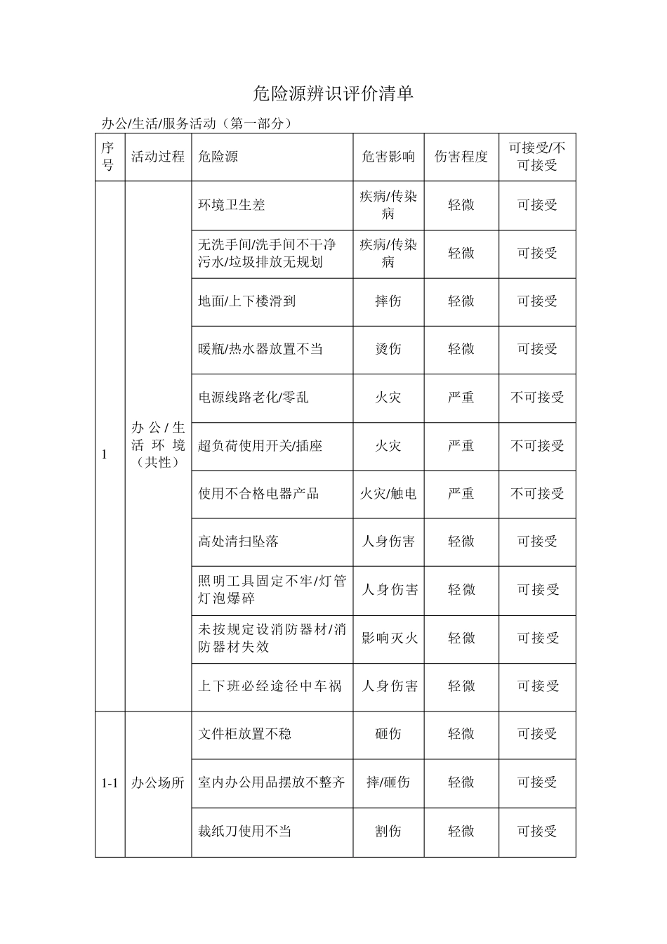 危险源辨识环境因素辨识评价清单_第3页