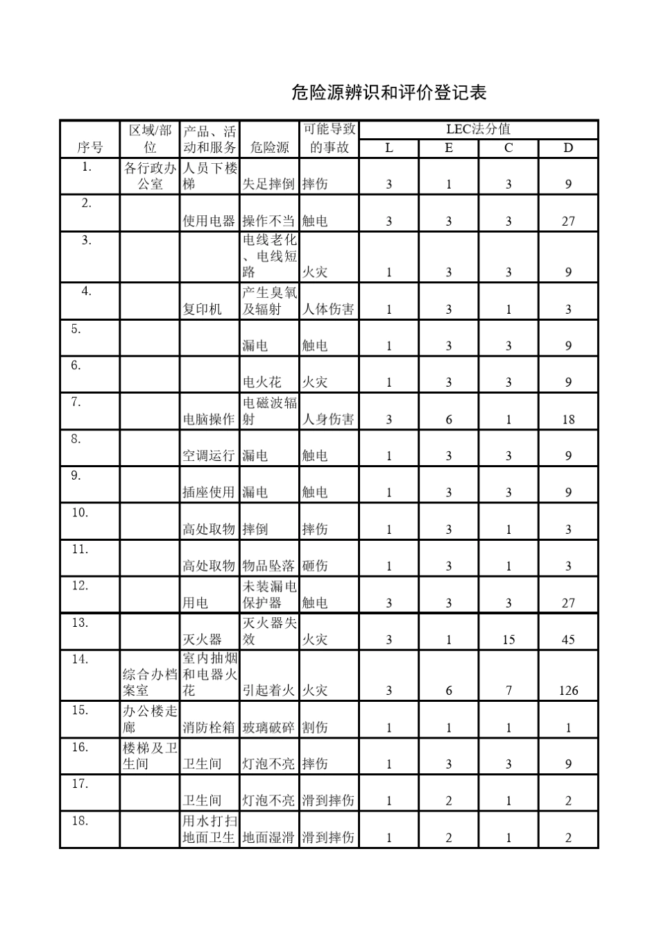 危险源辨识登记表_第1页