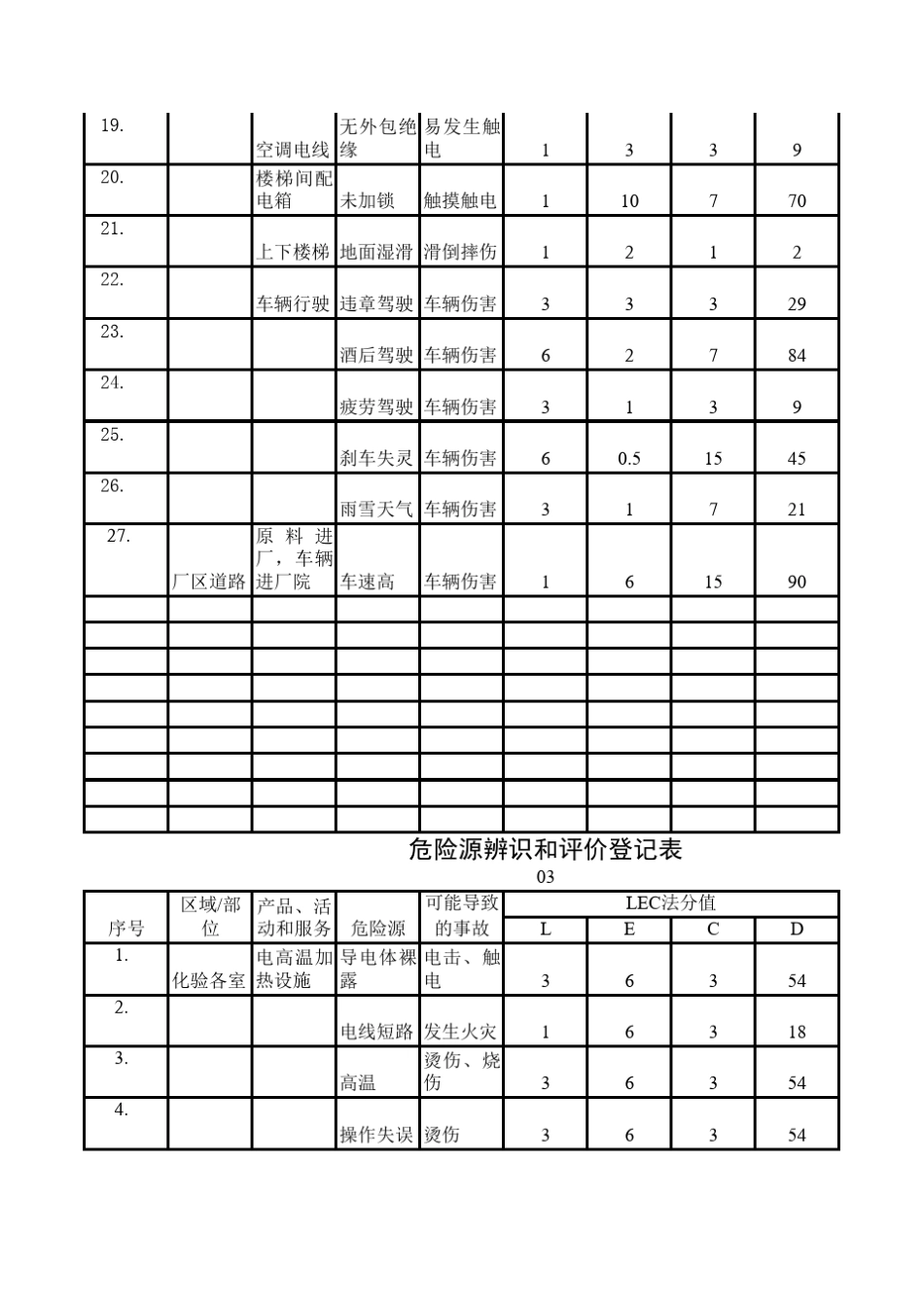 危险源辨识登记表_第2页