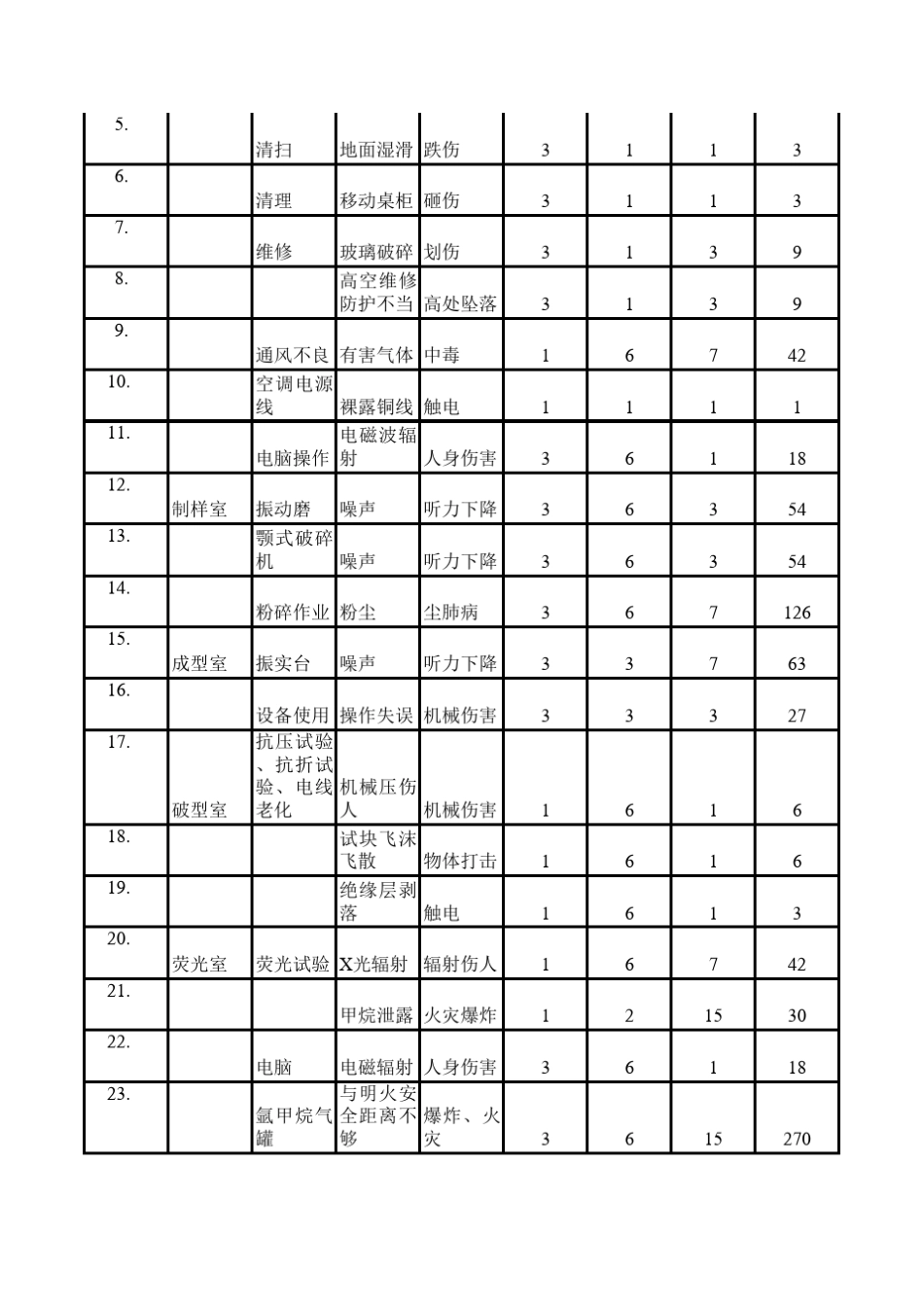 危险源辨识登记表_第3页