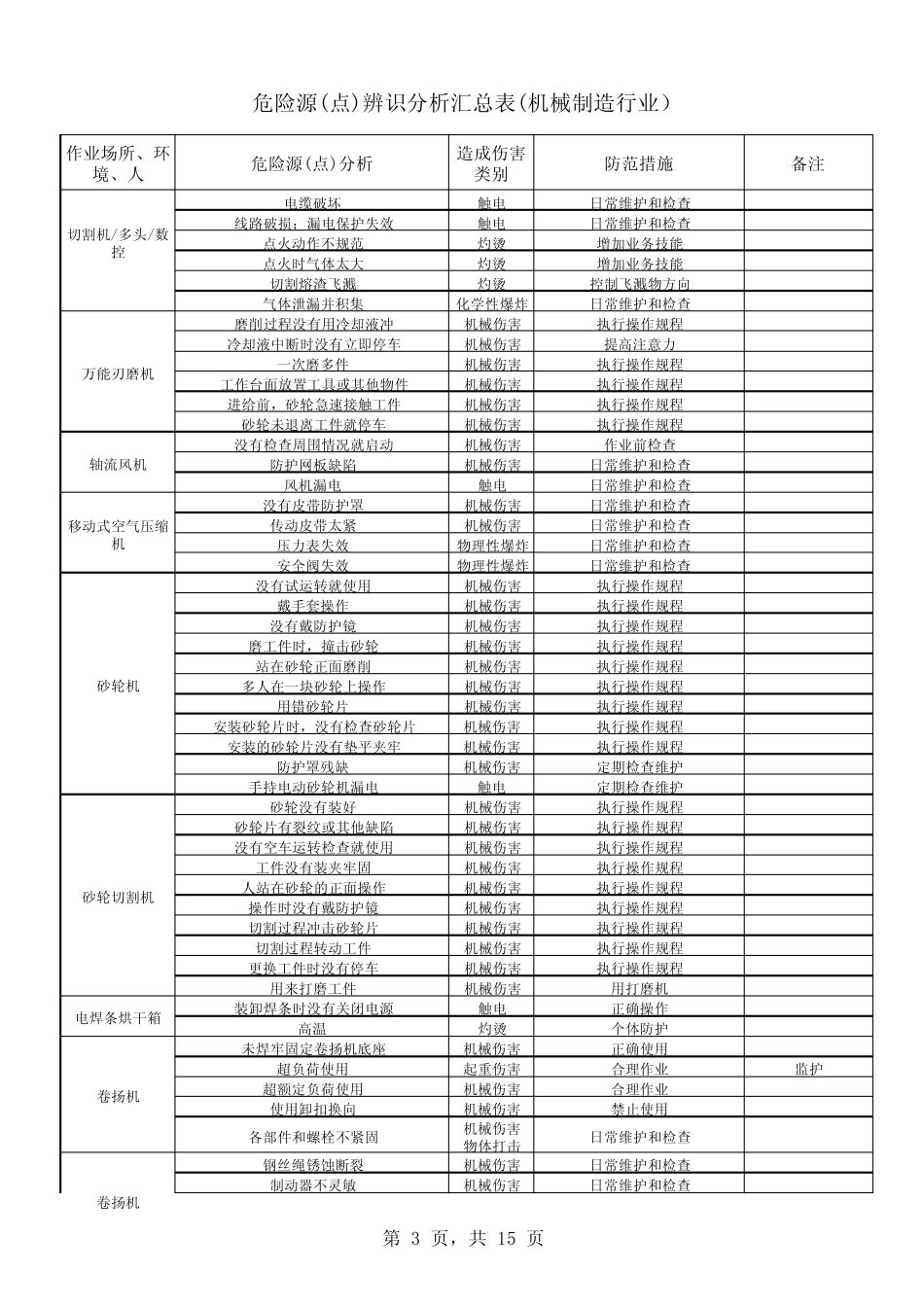 危险源辨识表(机械制造行业)OHSAS18001_第3页