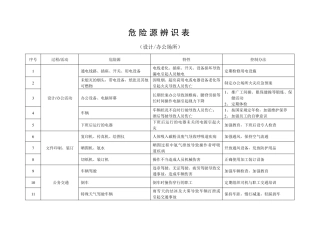 危险源辨识表