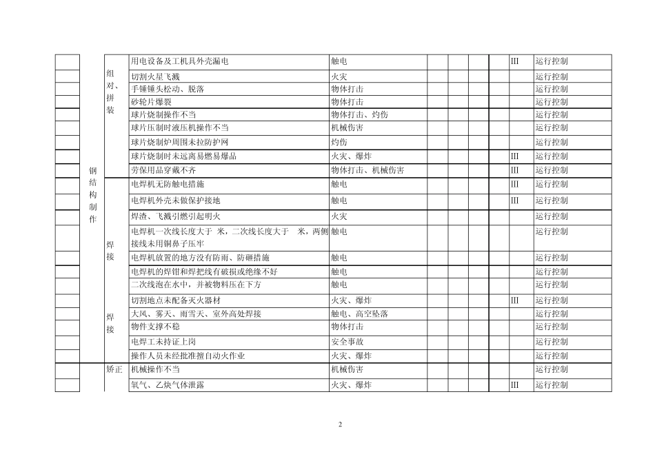 危险源辨识评价一览表钢结构_第2页