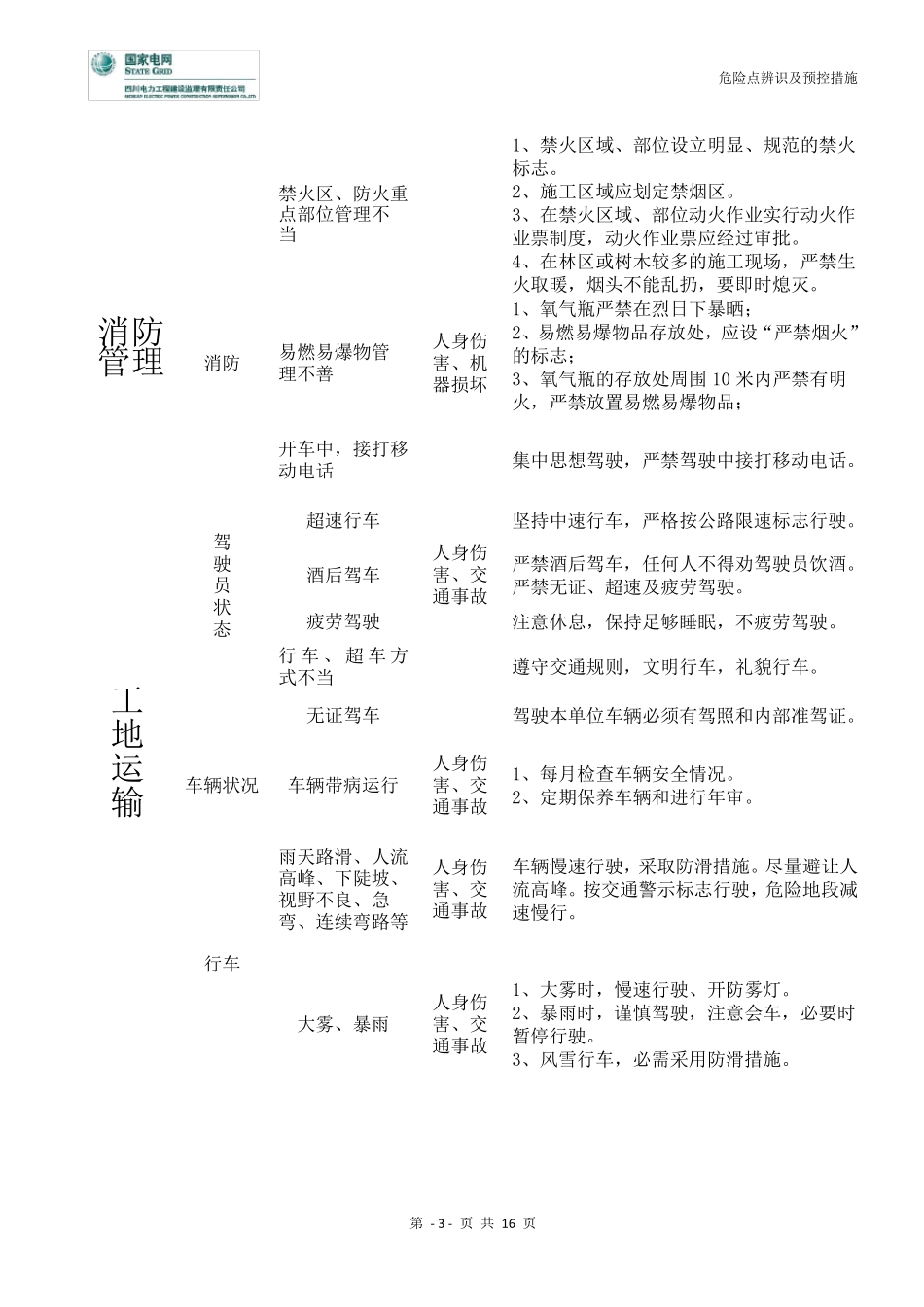 危险源辨识预控措施_第3页