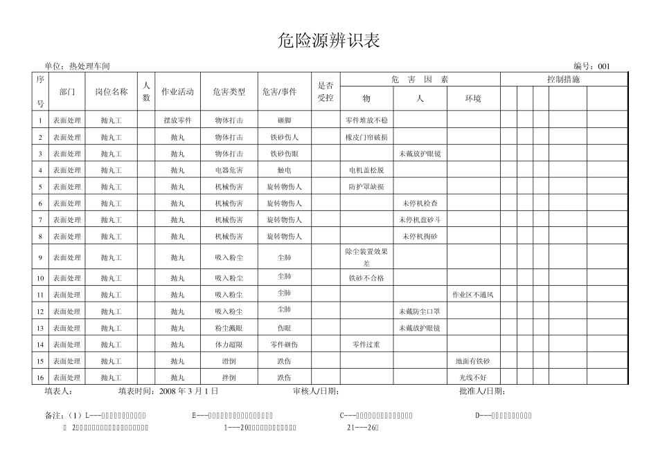 危险源辩识(热处理)_第1页
