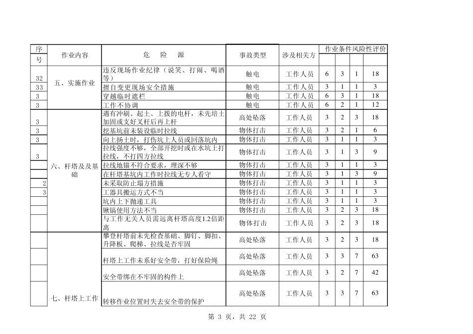危险源辩识及风险评价汇总表(输电线路)_第3页