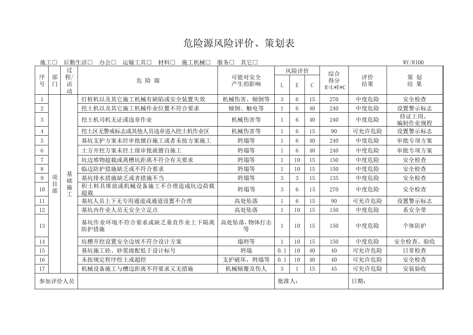 危险源风险评价、策划表_第2页