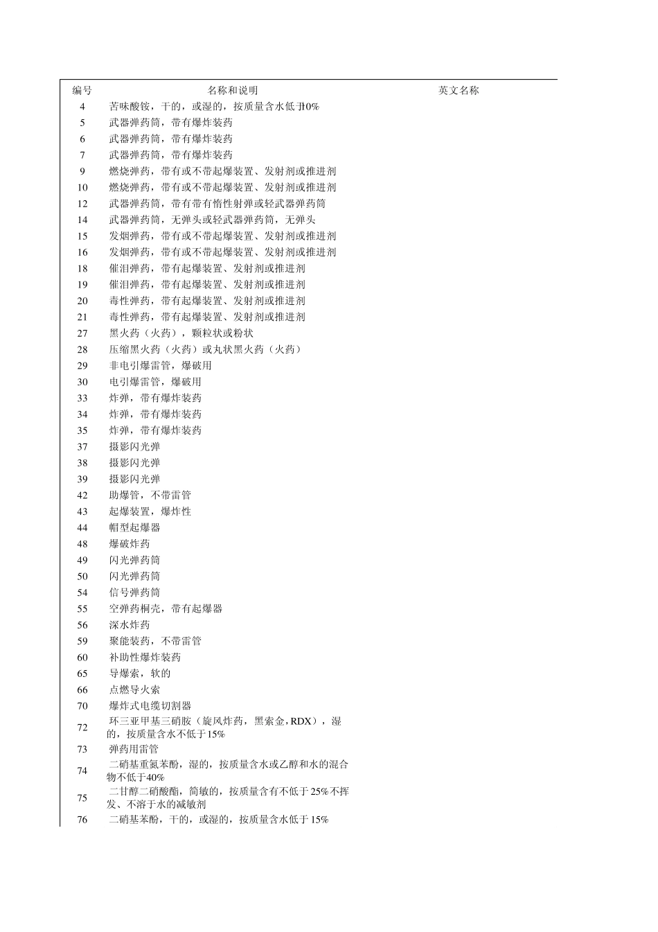 危险货物分类和品名编号第1类爆炸品_第1页