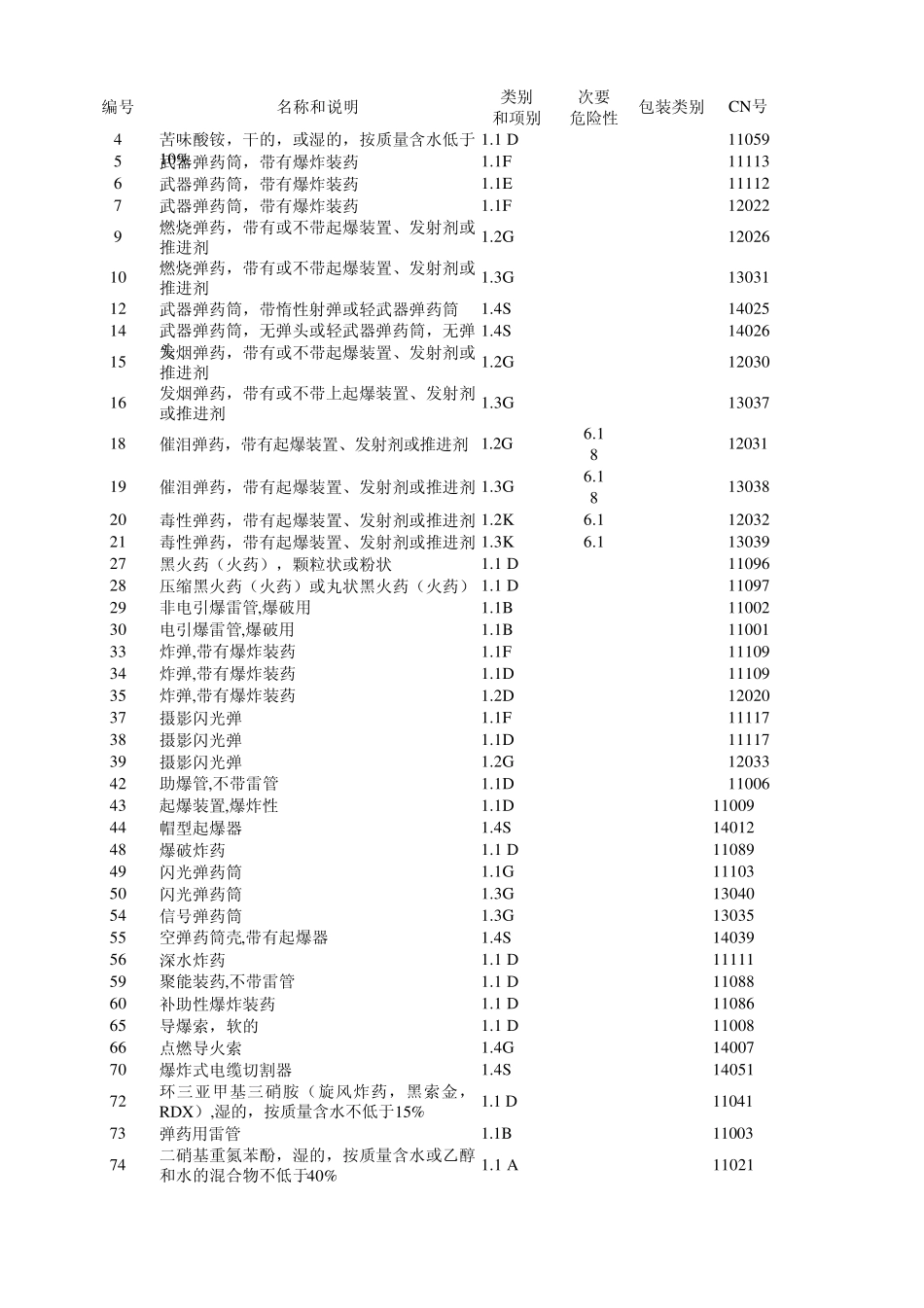 危险货物名表_第1页
