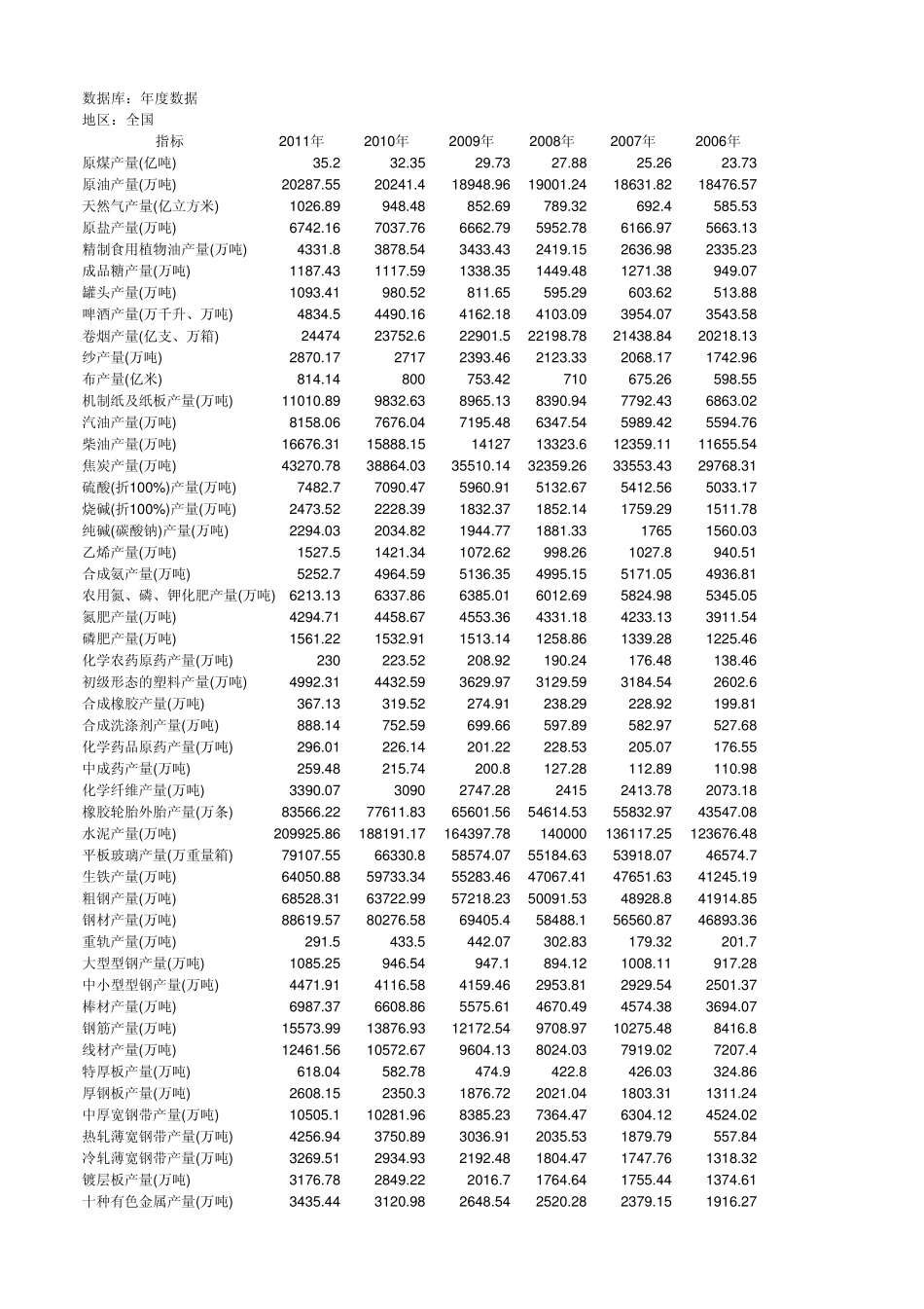 卷烟产量20002010年度数据_第1页