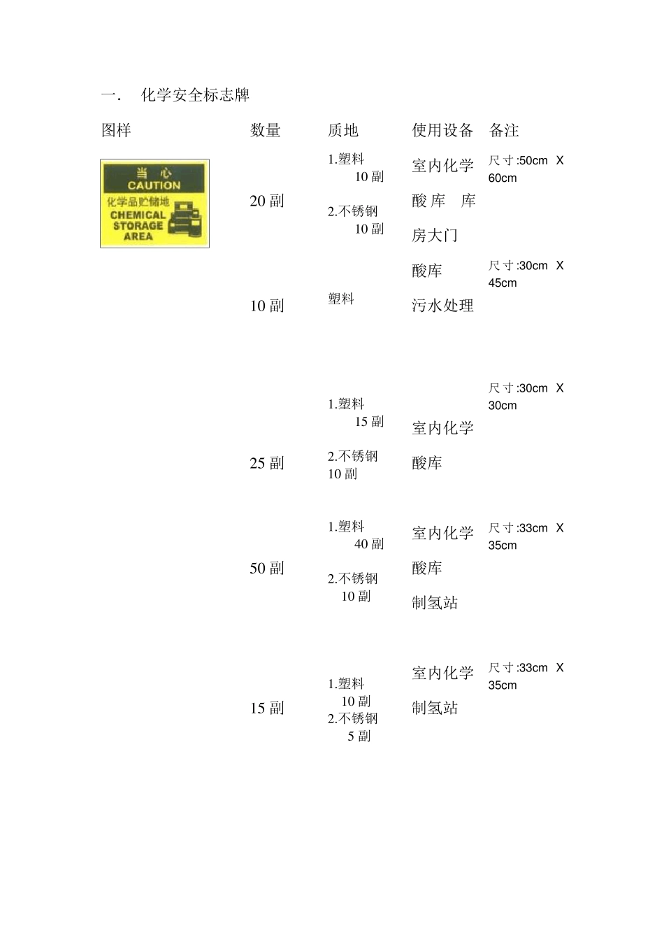 厂区安全标志牌配置计划_第1页