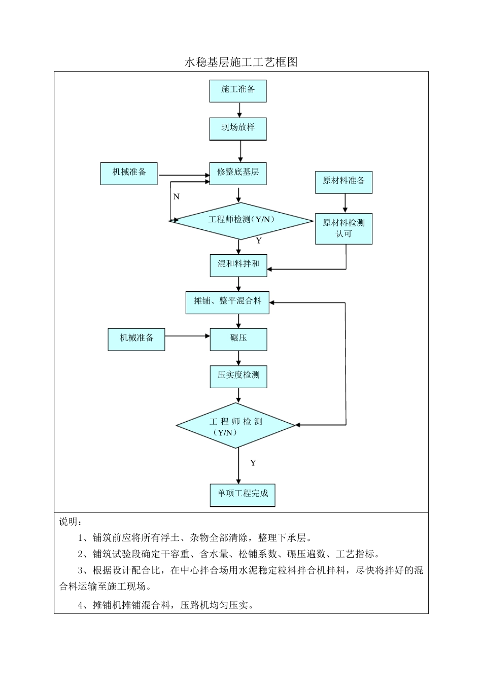 厂拌水泥稳定碎石及沥青混凝土施工工艺_第3页