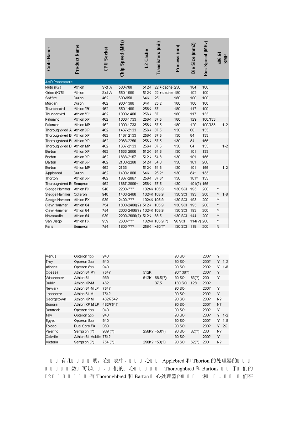 历代CPU最全明细参数表——收藏_第2页