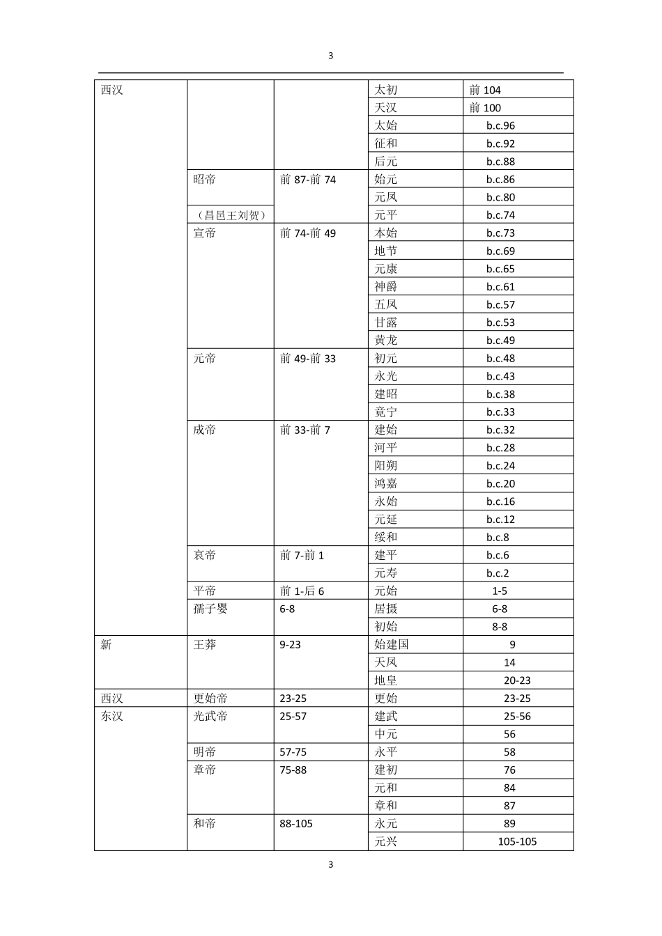 历代帝王年号公元纪年对照表_第3页