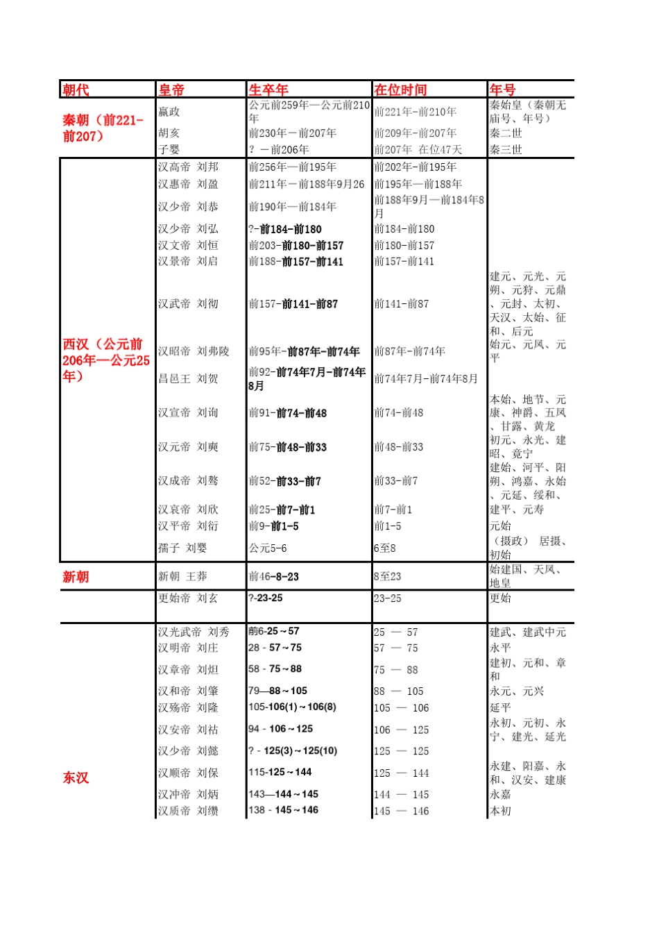 历代皇帝信息表(生卒年、在位时间、年号、谥号、庙号)_第1页