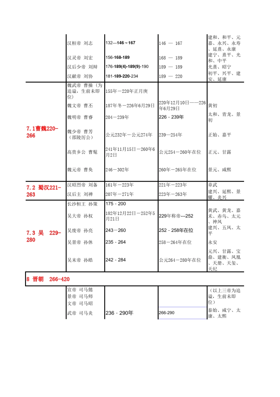 历代皇帝信息表(生卒年、在位时间、年号、谥号、庙号)_第2页