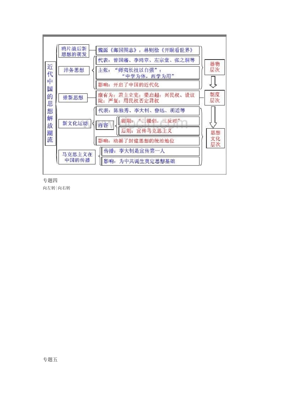 历史必修三知识体系框架图_第2页