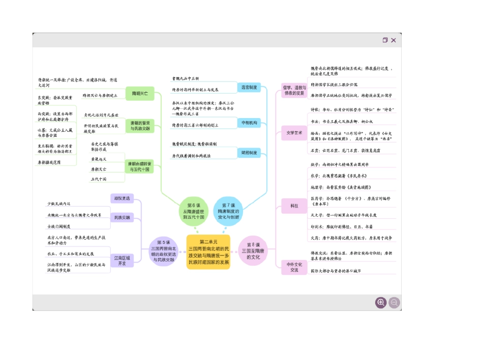 历史统编版(2019)必修中外历史纲要上知识点思维导图_第2页