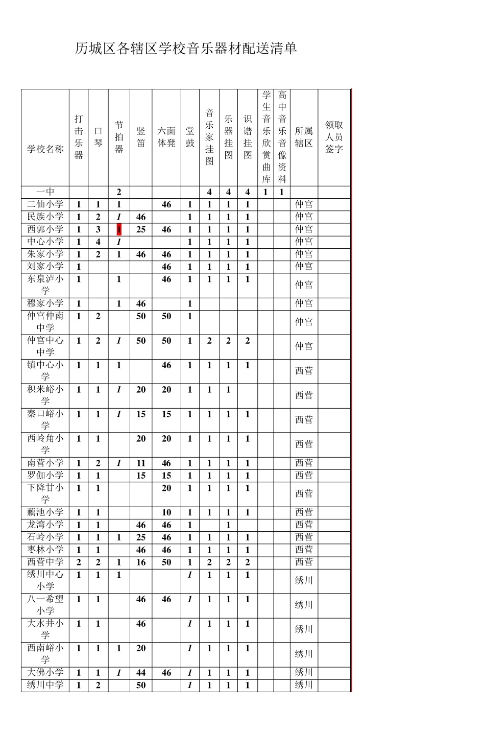 历城区各辖区学校音乐器材配送清单_第1页