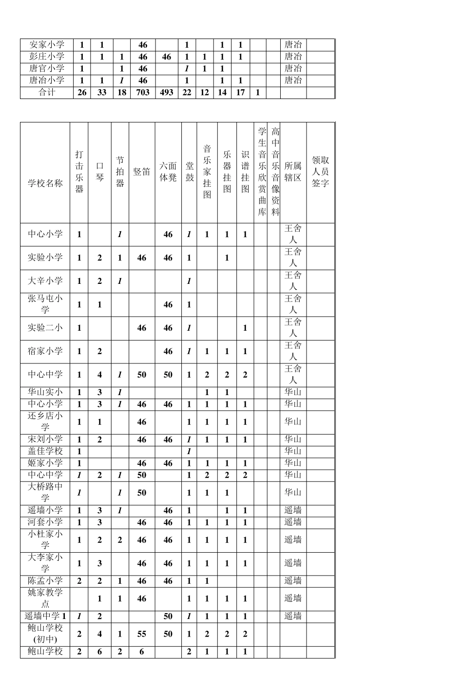 历城区各辖区学校音乐器材配送清单_第3页