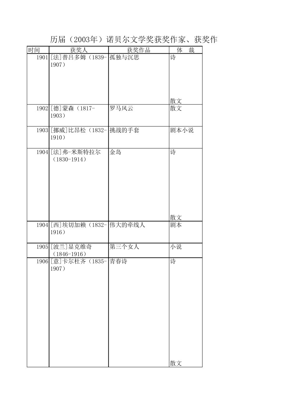历届(2003年)诺贝尔文学奖获奖作家、获奖作品及获奖理由_第1页
