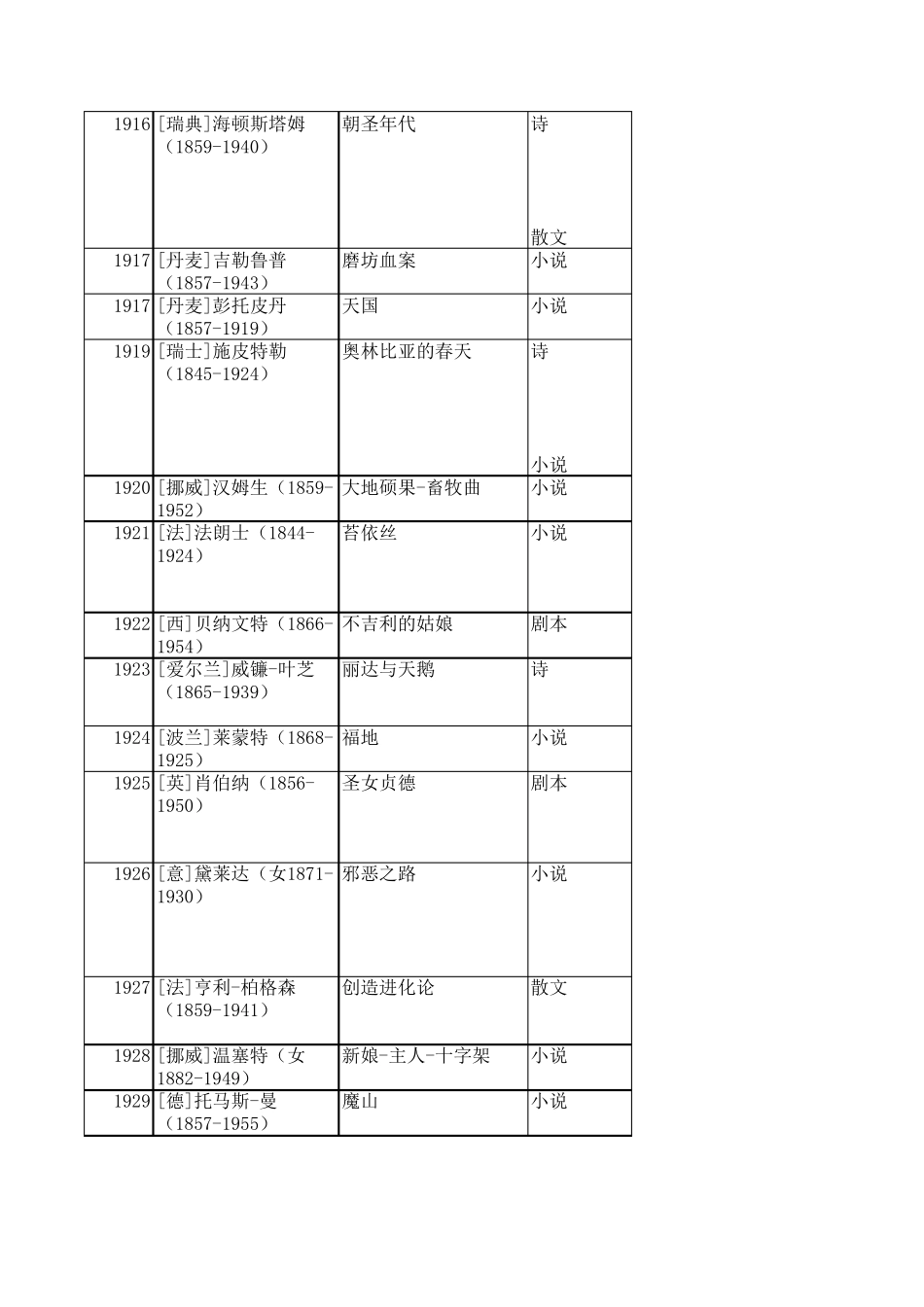 历届(2003年)诺贝尔文学奖获奖作家、获奖作品及获奖理由_第3页