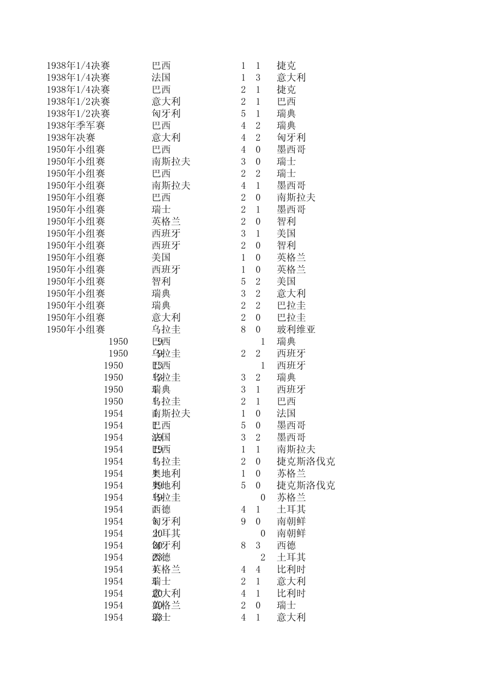 历届世界杯赛果更新至2010年(含小组赛)_第2页