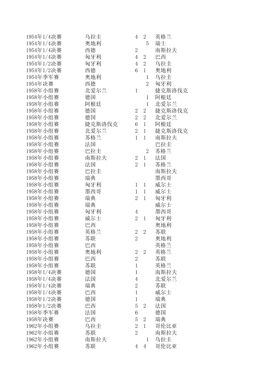 历届世界杯赛果更新至2010年(含小组赛)_第3页