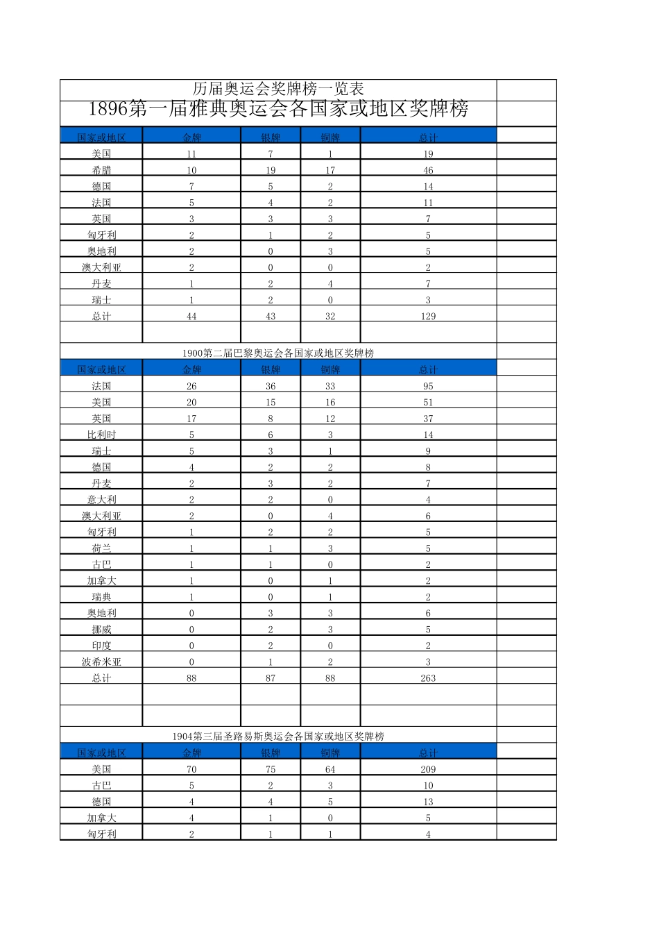 历届奥运会上各国所得奖牌数量榜_第1页