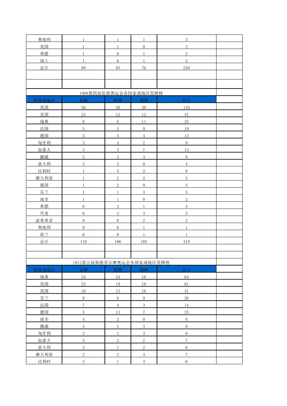 历届奥运会上各国所得奖牌数量榜_第2页
