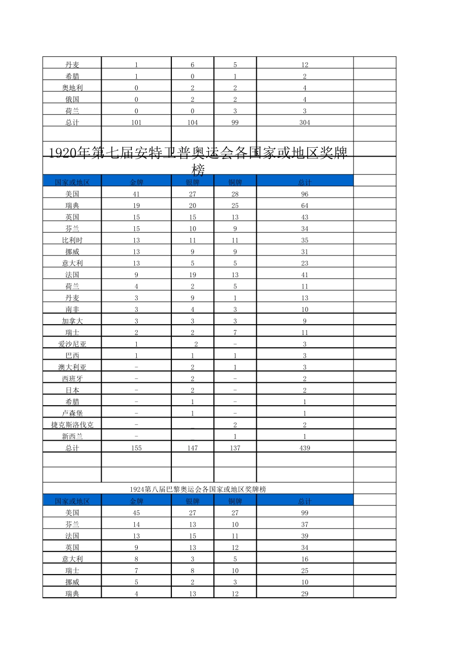 历届奥运会上各国所得奖牌数量榜_第3页