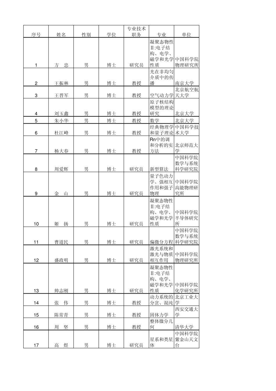 历届杰出青年基金获得者_第1页