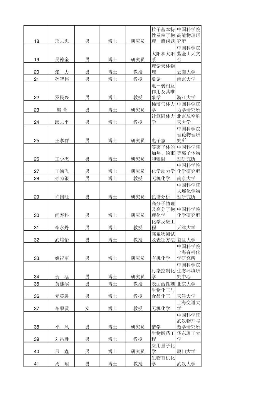 历届杰出青年基金获得者_第2页