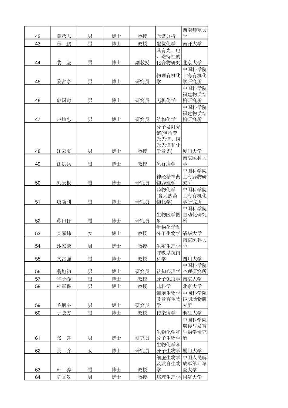 历届杰出青年基金获得者_第3页