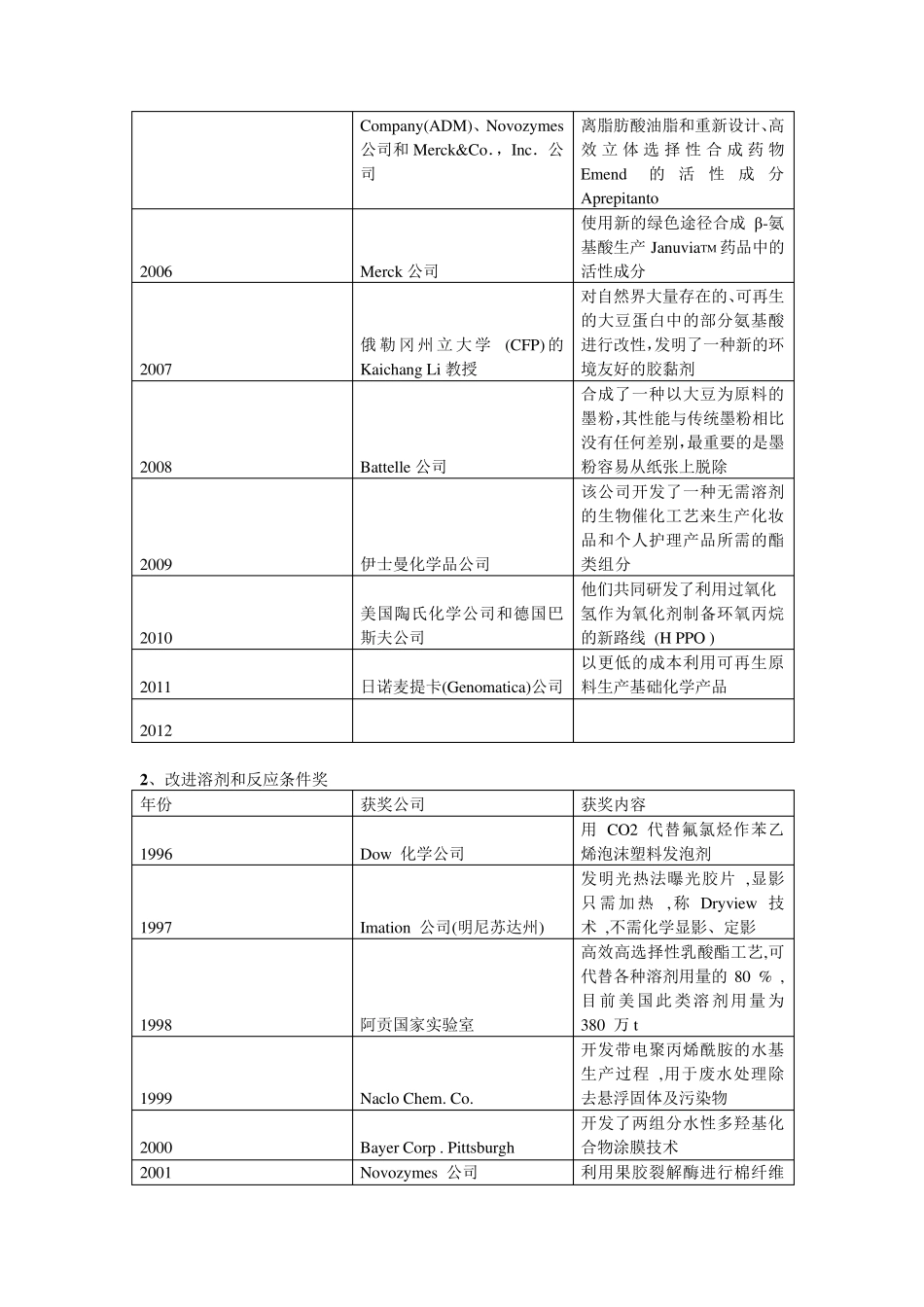 历届美国总统绿色化学挑战奖总结_第2页