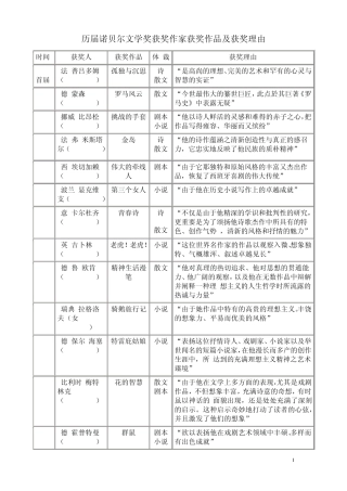 历届诺贝尔文学奖获奖作家获奖作品及获奖理由