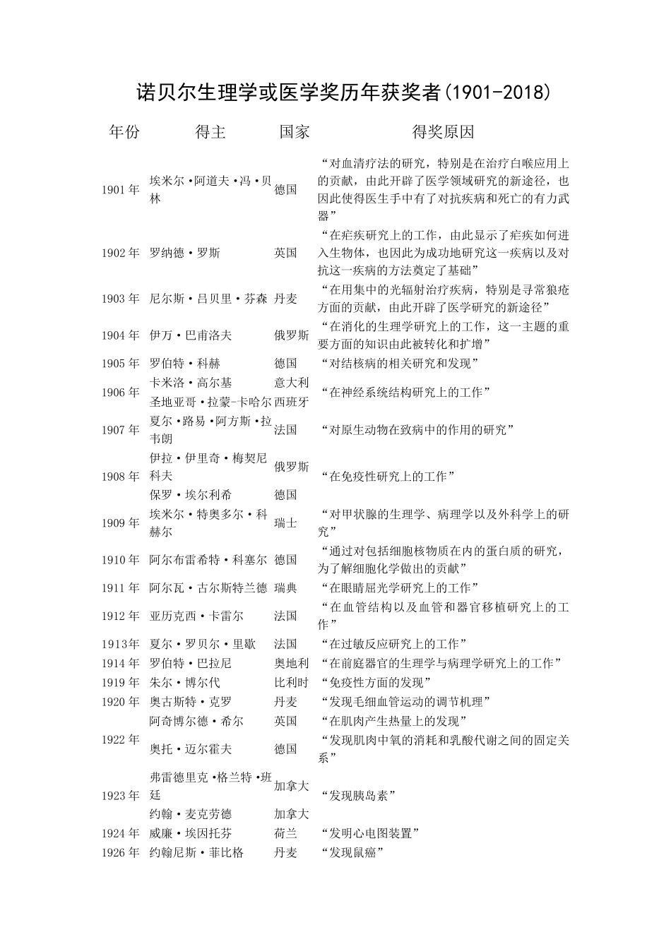 历届诺贝尔生理学或医学奖获奖者(19012018)_第1页