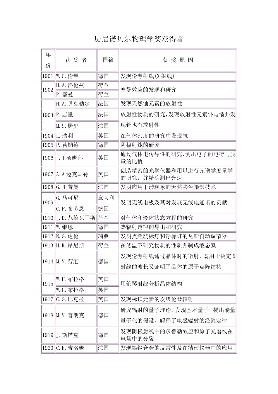 历届诺贝尔物理学奖获得者_第1页