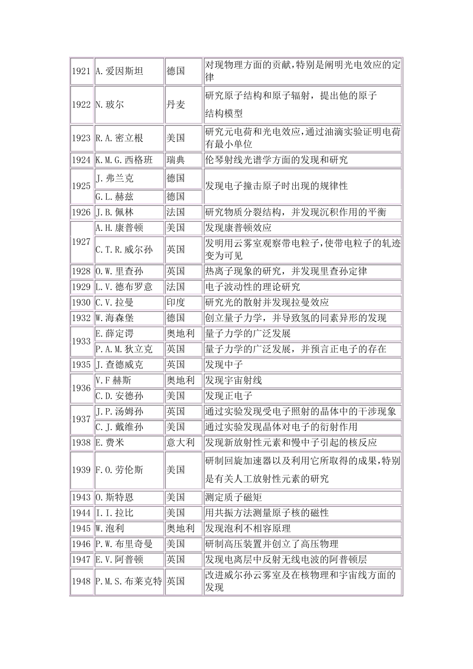 历届诺贝尔物理学奖获得者_第2页