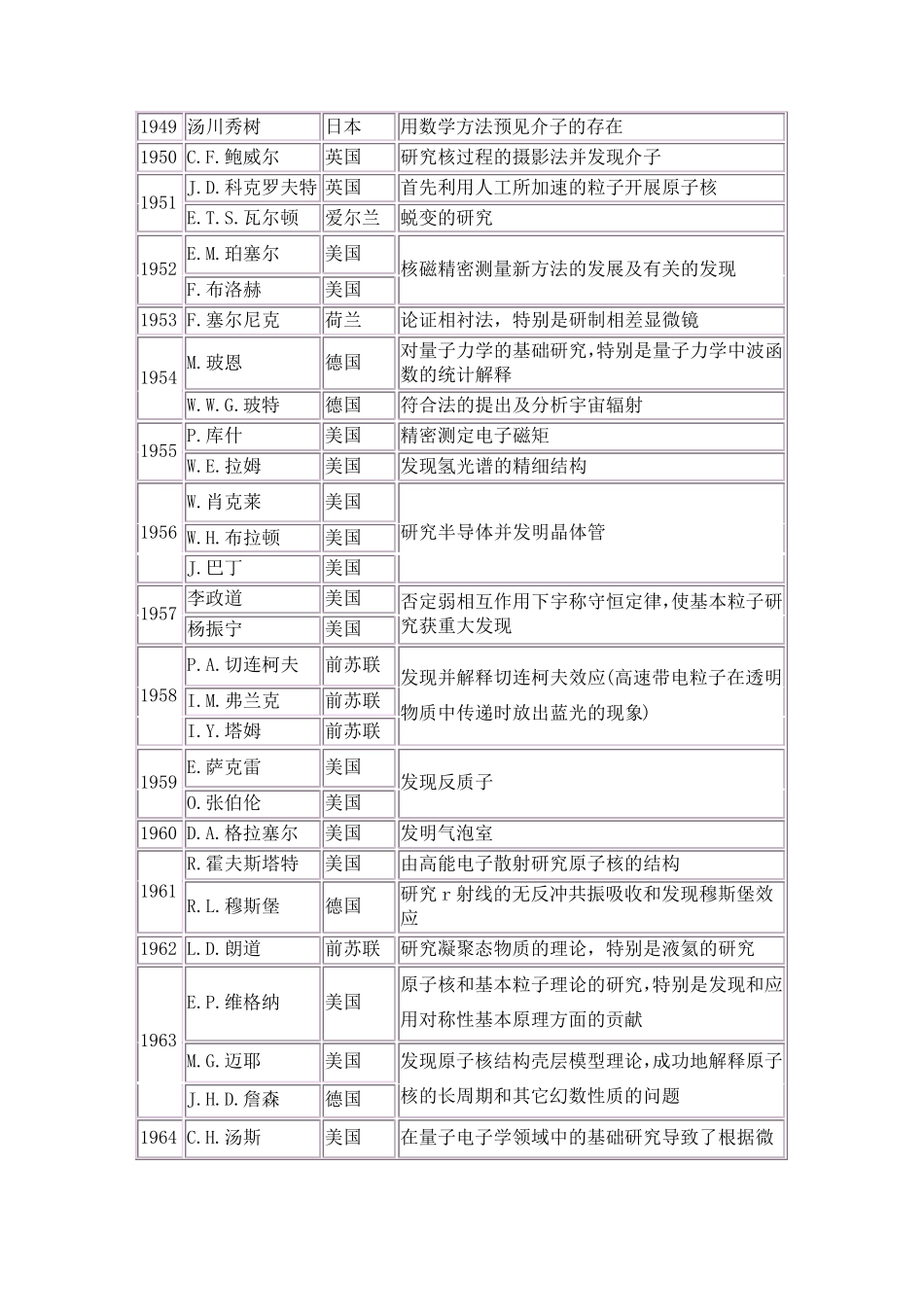 历届诺贝尔物理学奖获得者_第3页