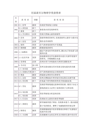 历届诺贝尔物理学奖获得者