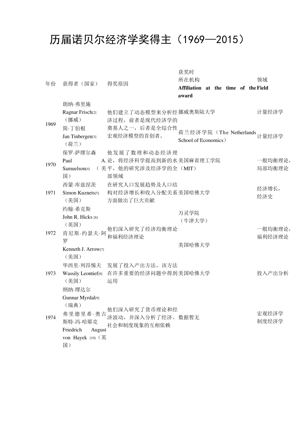 历届诺贝尔经济学奖得主(1969—2016)_第1页
