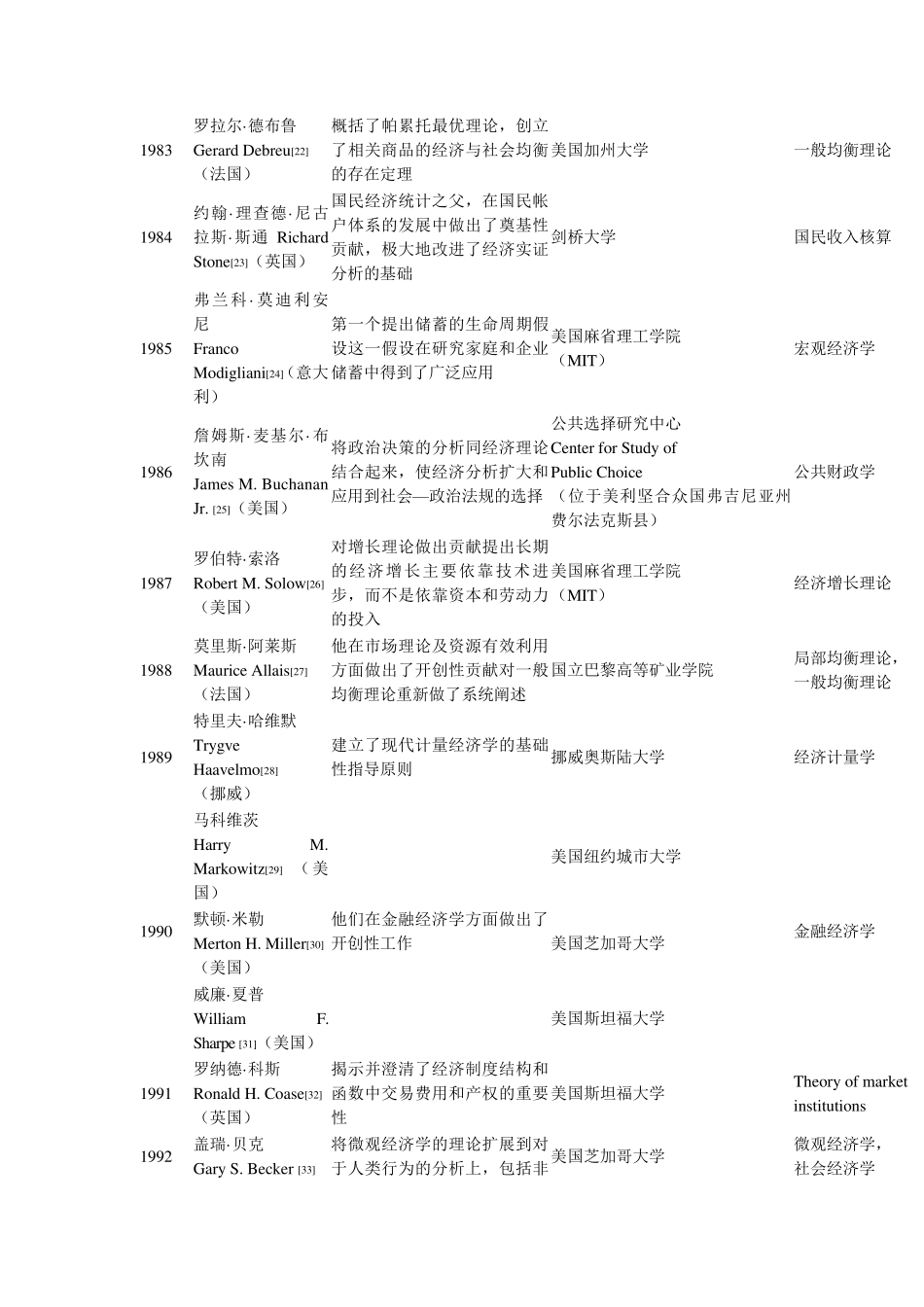 历届诺贝尔经济学奖得主(1969—2016)_第3页
