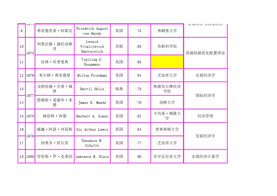 历届诺贝尔经济学奖得主一览表(截至2010年)_第2页