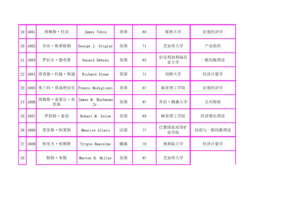 历届诺贝尔经济学奖得主一览表(截至2010年)_第3页