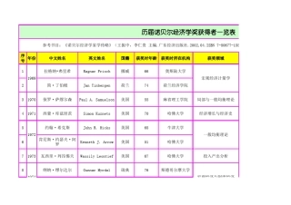 历届诺贝尔经济学奖得主一览表(截至2010年)