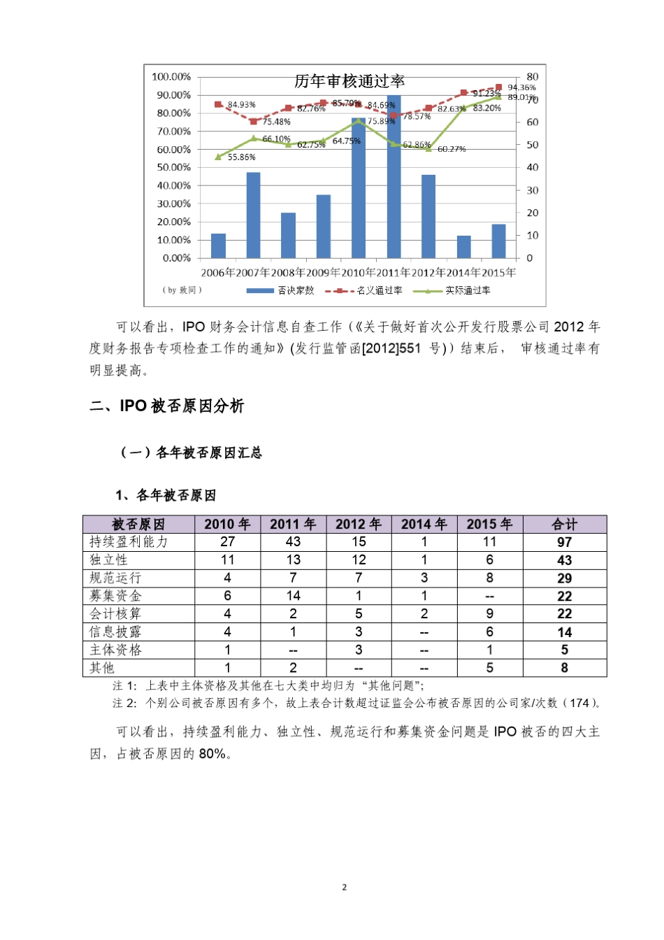 历年IPO被否原因汇总分析(2015.12.31)_第3页