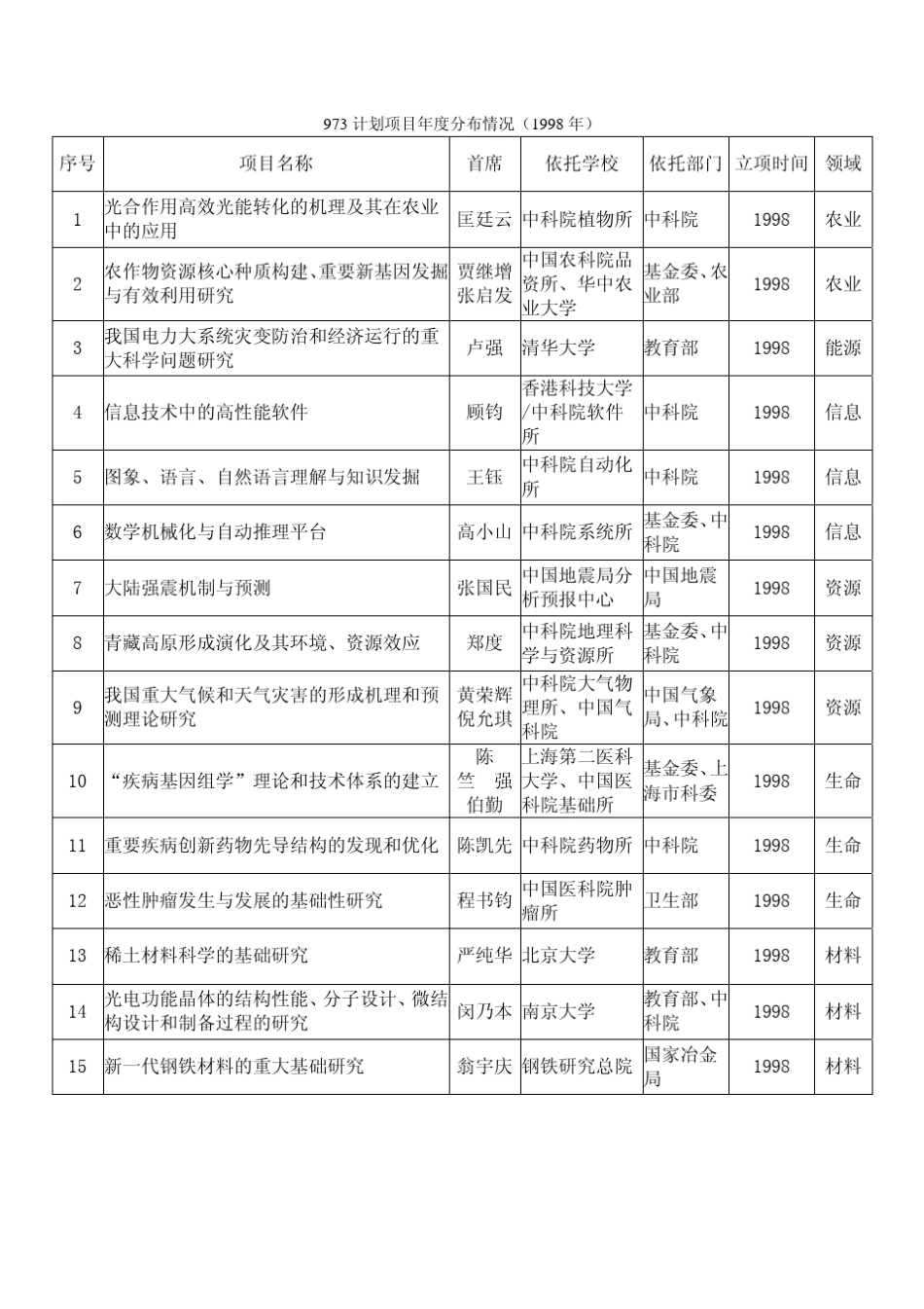 历年973计划项目立项清单_第1页