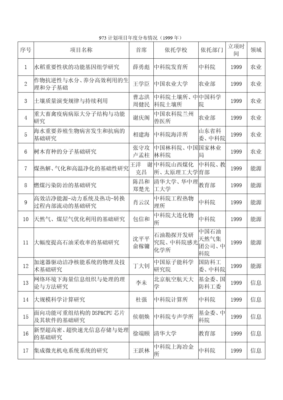 历年973计划项目立项清单_第2页