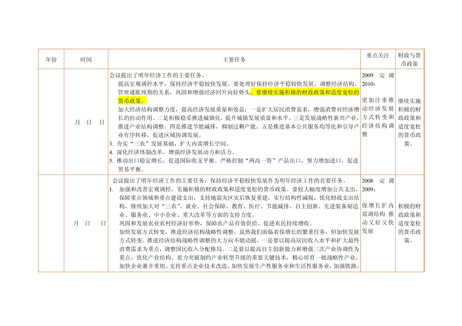 历年中央经济工作会议(19952009)_第1页